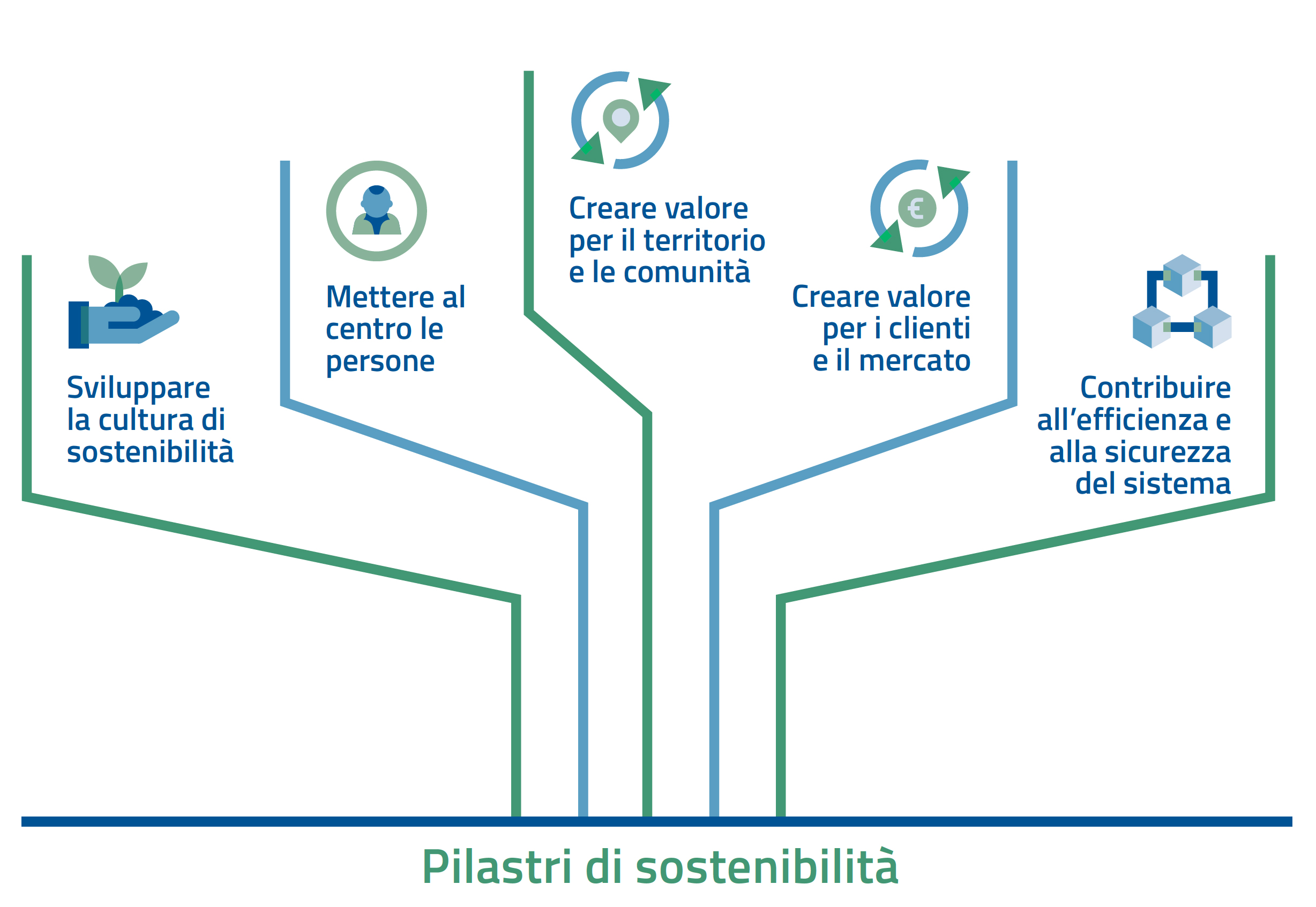 Pilastri di sostenibilità